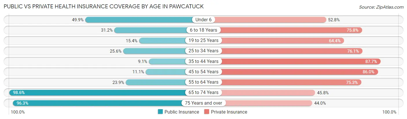 Public vs Private Health Insurance Coverage by Age in Pawcatuck
