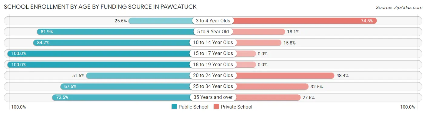 School Enrollment by Age by Funding Source in Pawcatuck