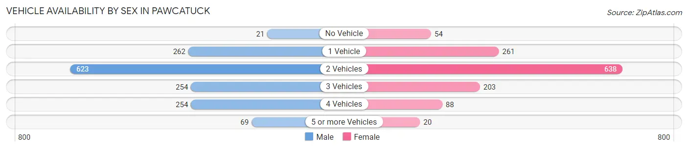 Vehicle Availability by Sex in Pawcatuck