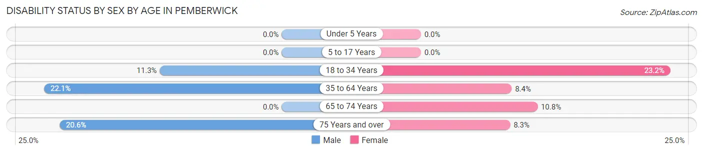 Disability Status by Sex by Age in Pemberwick