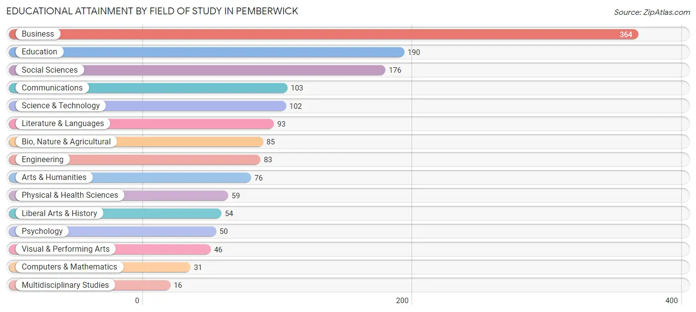 Educational Attainment by Field of Study in Pemberwick