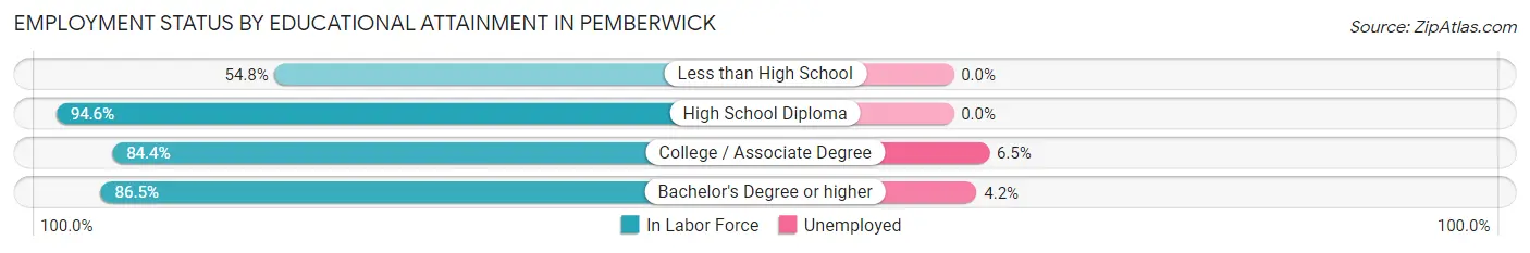 Employment Status by Educational Attainment in Pemberwick