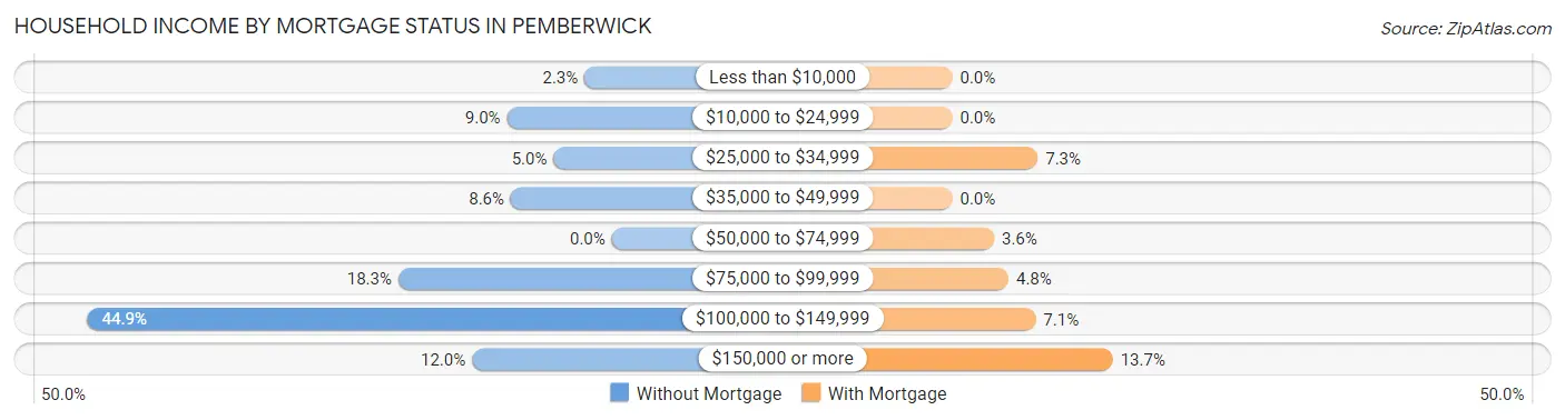 Household Income by Mortgage Status in Pemberwick