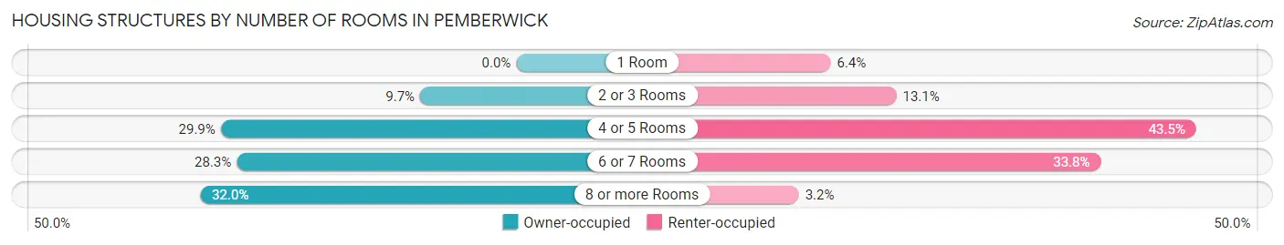 Housing Structures by Number of Rooms in Pemberwick