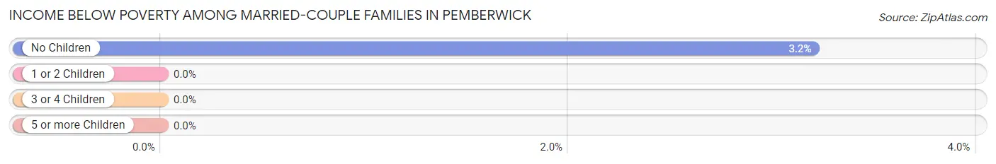 Income Below Poverty Among Married-Couple Families in Pemberwick