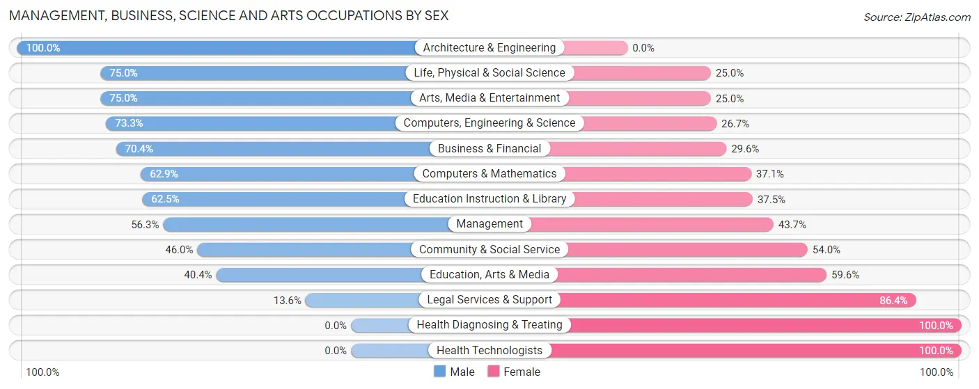 Management, Business, Science and Arts Occupations by Sex in Pemberwick