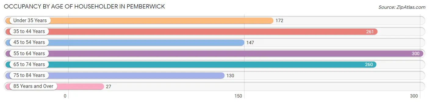 Occupancy by Age of Householder in Pemberwick