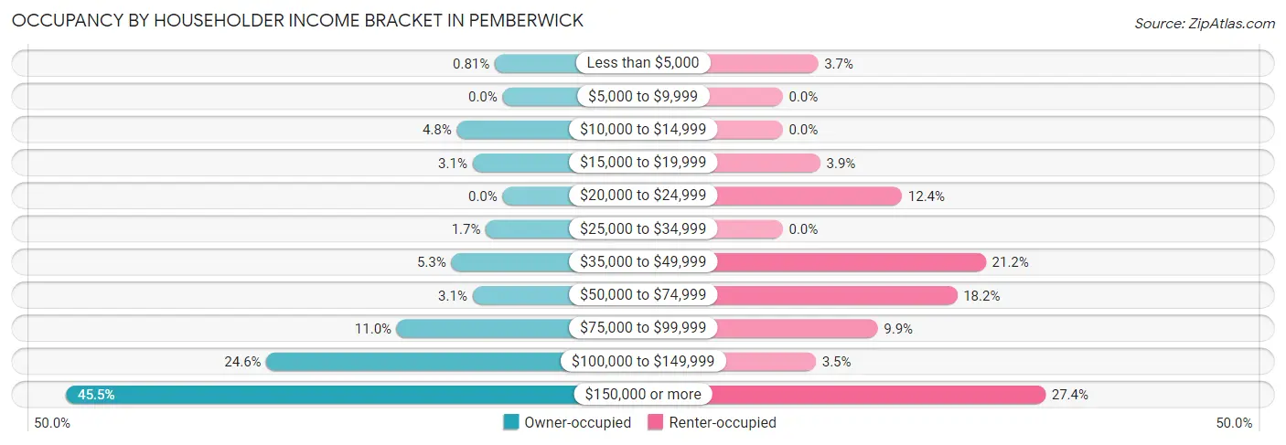 Occupancy by Householder Income Bracket in Pemberwick