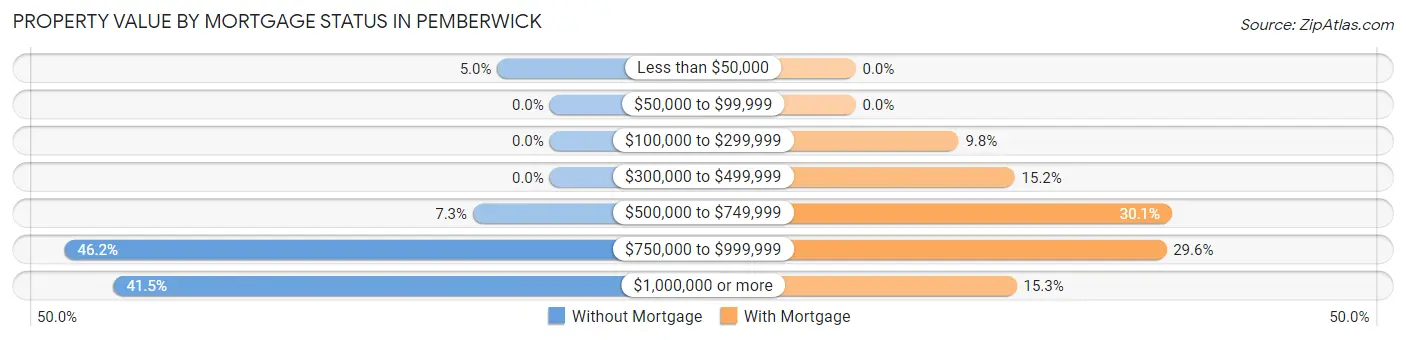 Property Value by Mortgage Status in Pemberwick