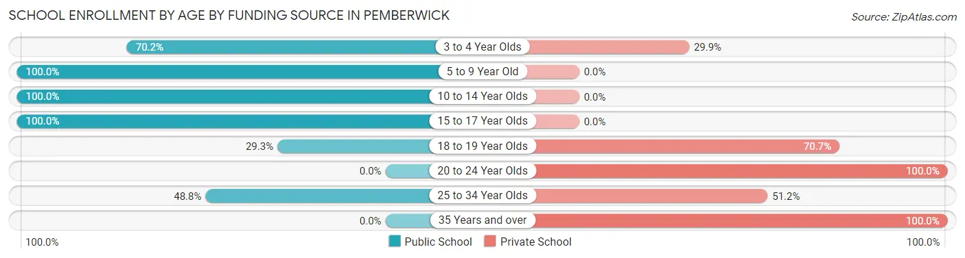 School Enrollment by Age by Funding Source in Pemberwick