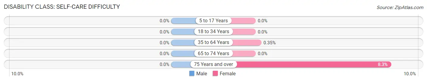 Disability in Pemberwick: <span>Self-Care Difficulty</span>