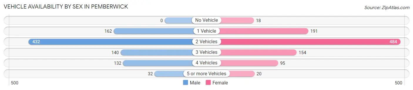 Vehicle Availability by Sex in Pemberwick