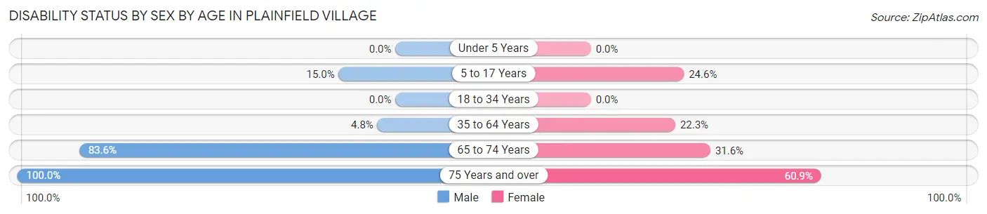 Disability Status by Sex by Age in Plainfield Village