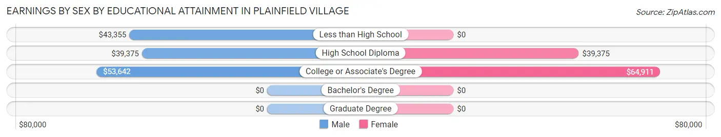 Earnings by Sex by Educational Attainment in Plainfield Village