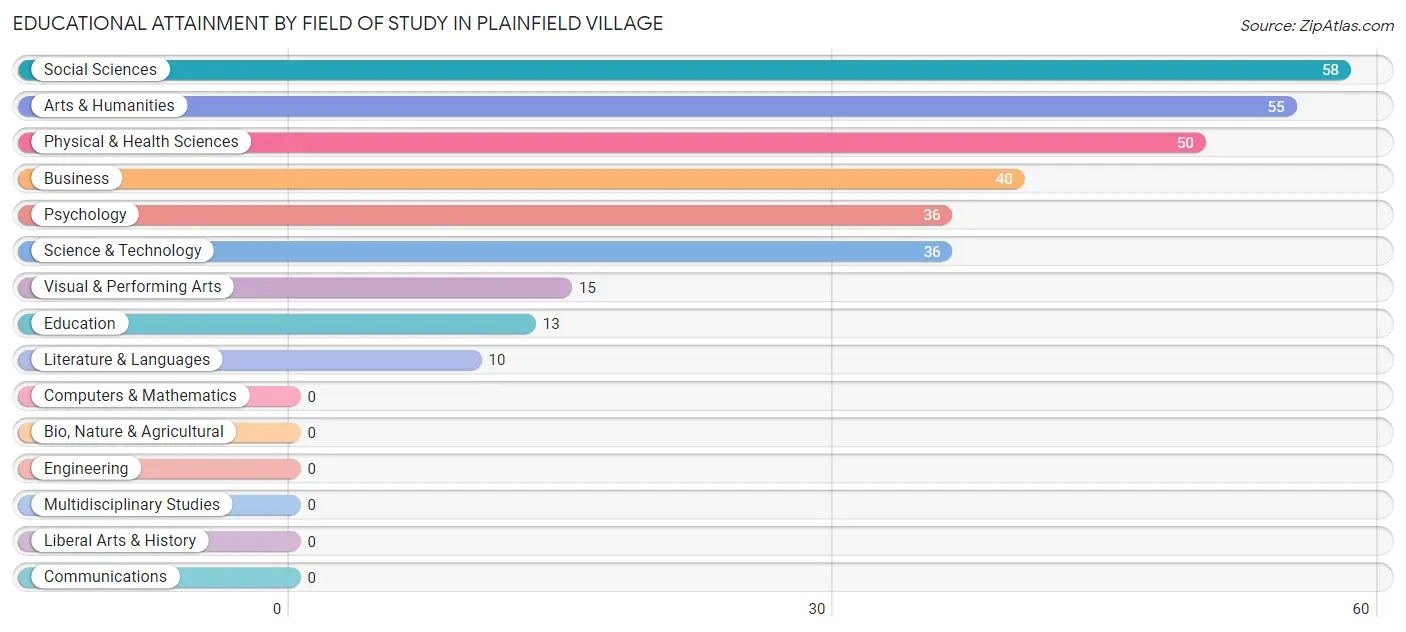Educational Attainment by Field of Study in Plainfield Village