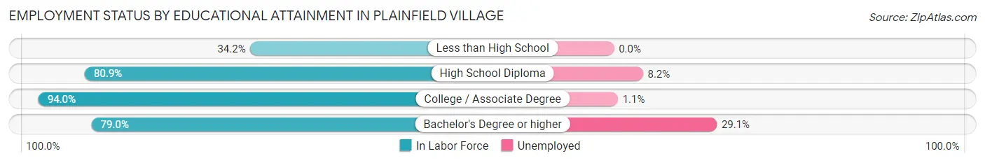Employment Status by Educational Attainment in Plainfield Village