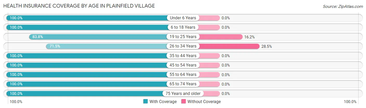 Health Insurance Coverage by Age in Plainfield Village
