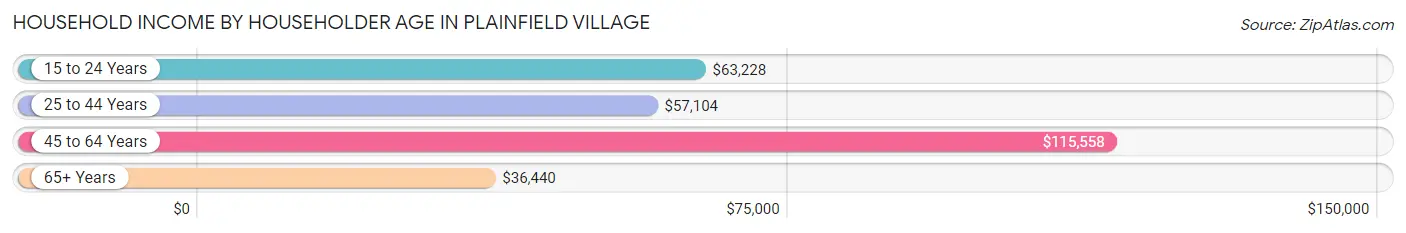 Household Income by Householder Age in Plainfield Village