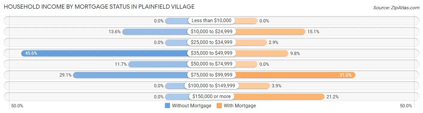 Household Income by Mortgage Status in Plainfield Village