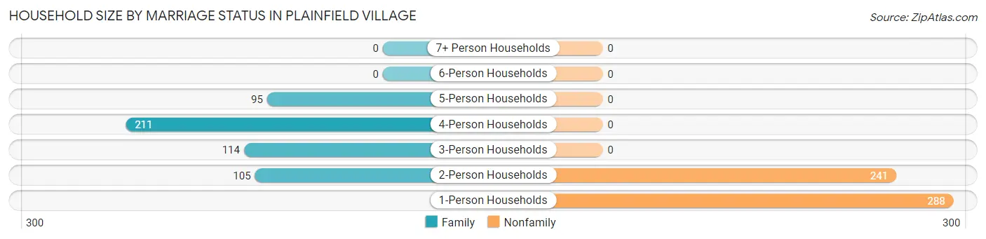 Household Size by Marriage Status in Plainfield Village