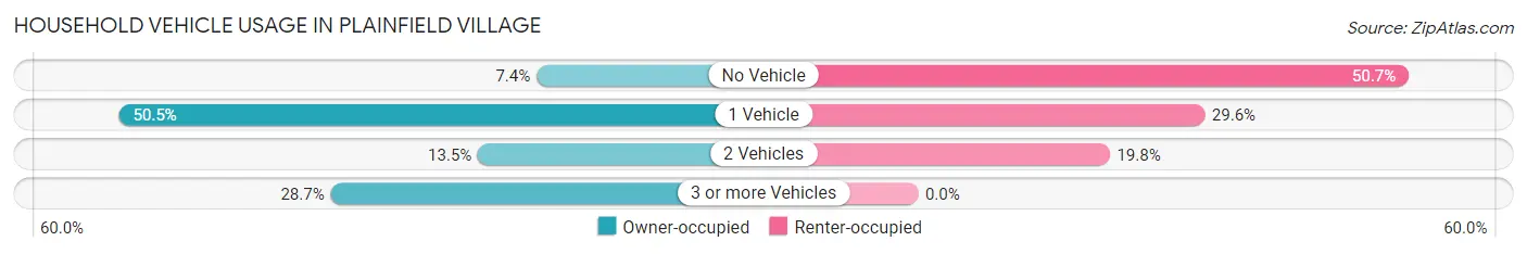 Household Vehicle Usage in Plainfield Village
