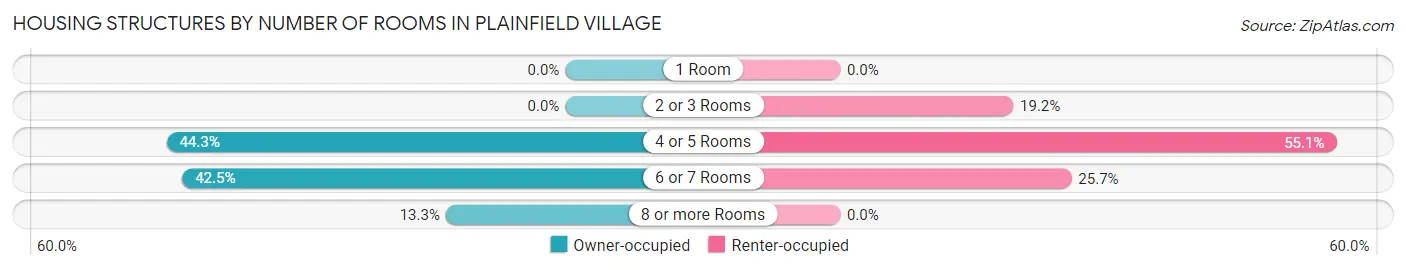 Housing Structures by Number of Rooms in Plainfield Village