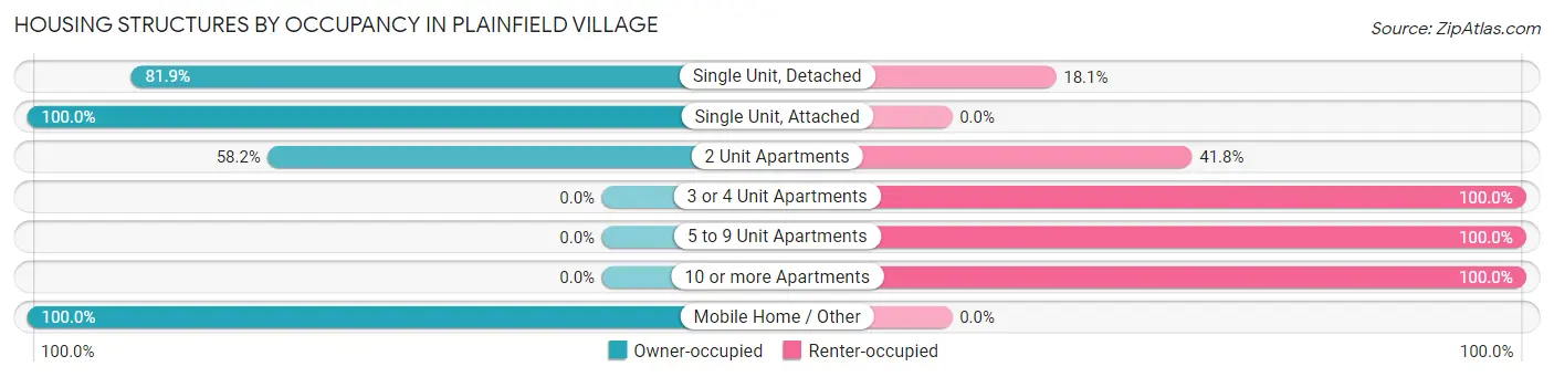Housing Structures by Occupancy in Plainfield Village