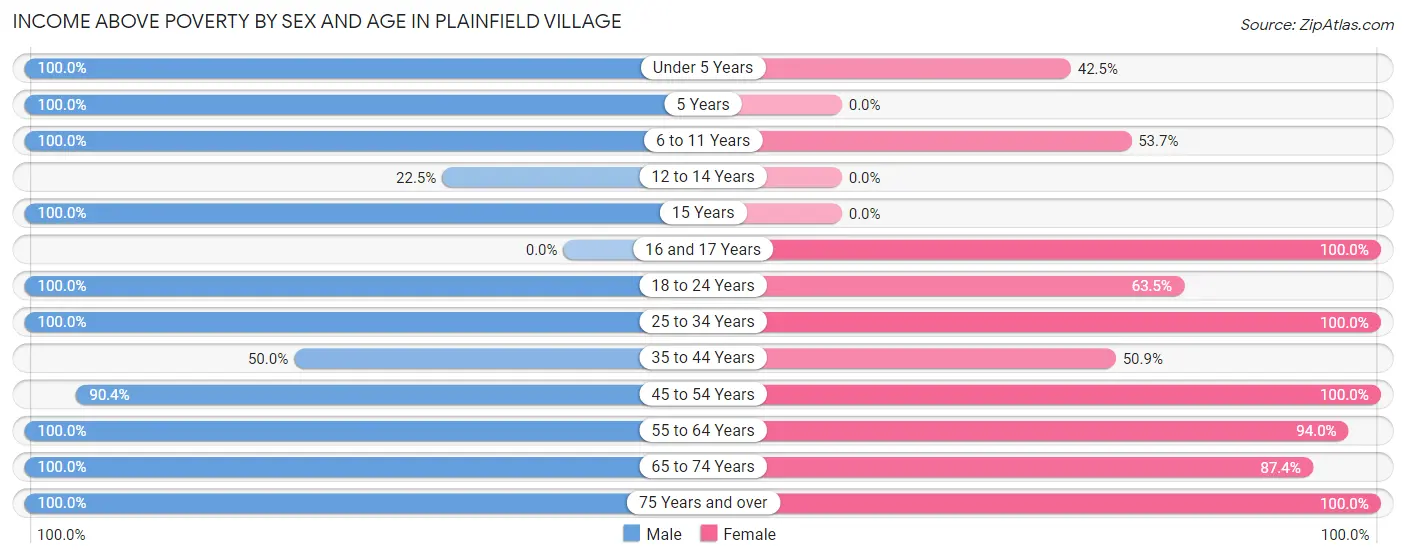 Income Above Poverty by Sex and Age in Plainfield Village