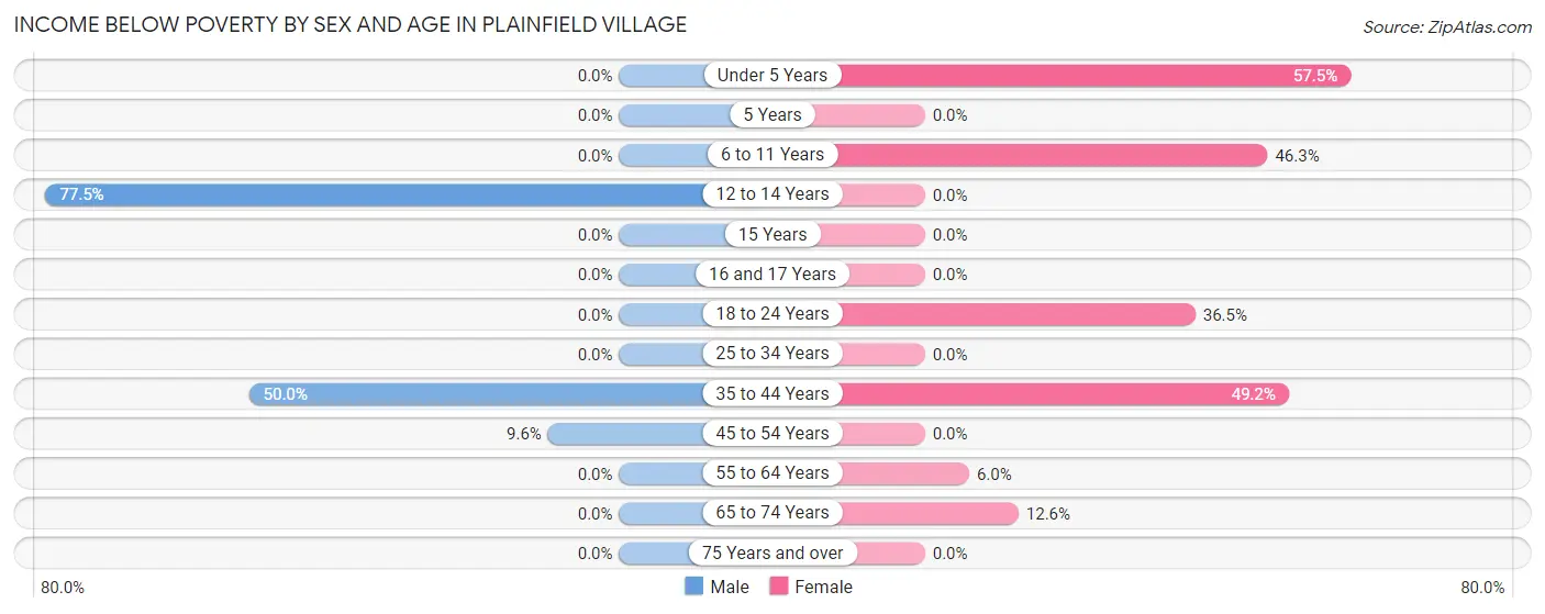 Income Below Poverty by Sex and Age in Plainfield Village