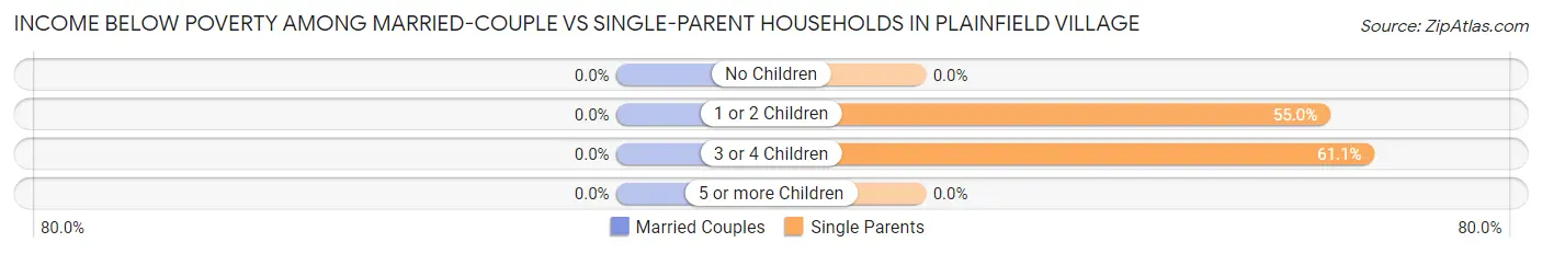 Income Below Poverty Among Married-Couple vs Single-Parent Households in Plainfield Village