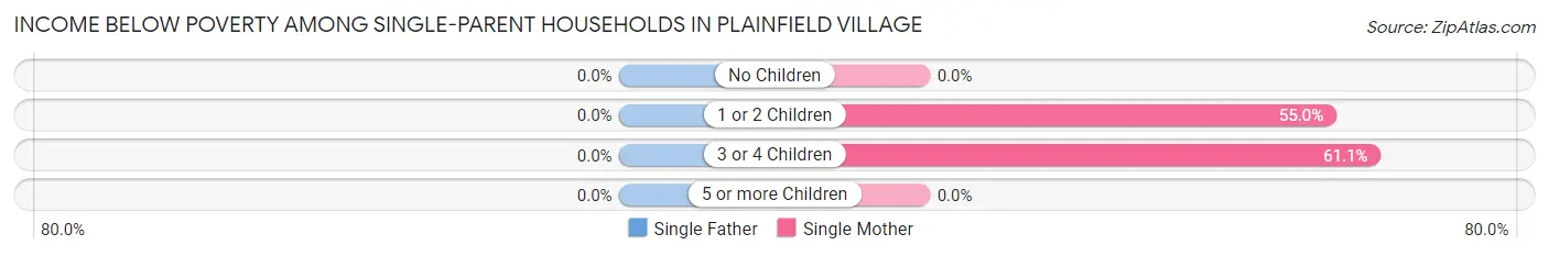 Income Below Poverty Among Single-Parent Households in Plainfield Village