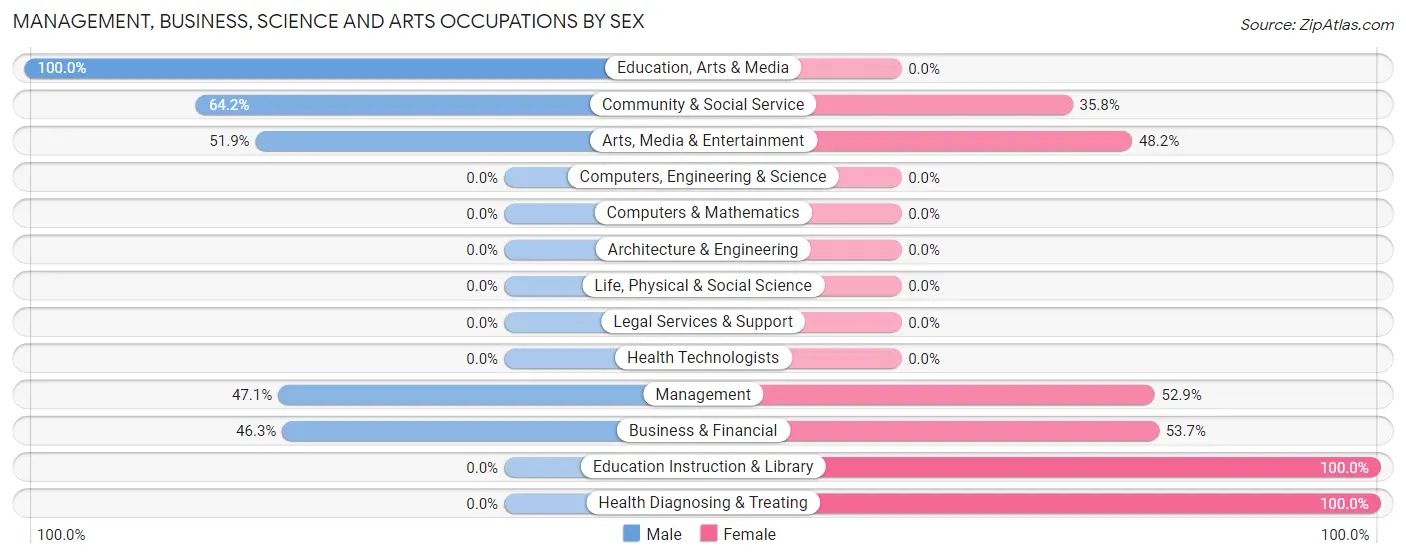 Management, Business, Science and Arts Occupations by Sex in Plainfield Village