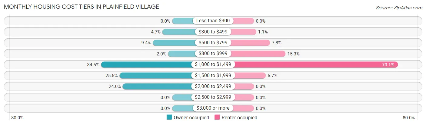 Monthly Housing Cost Tiers in Plainfield Village