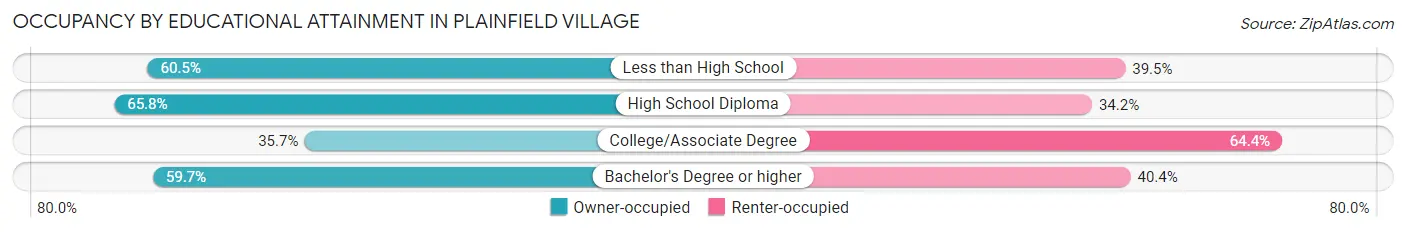 Occupancy by Educational Attainment in Plainfield Village