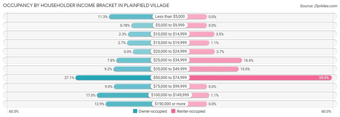 Occupancy by Householder Income Bracket in Plainfield Village