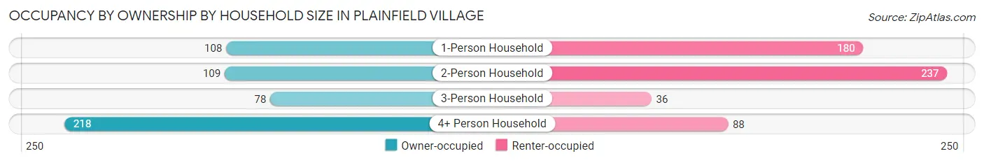 Occupancy by Ownership by Household Size in Plainfield Village