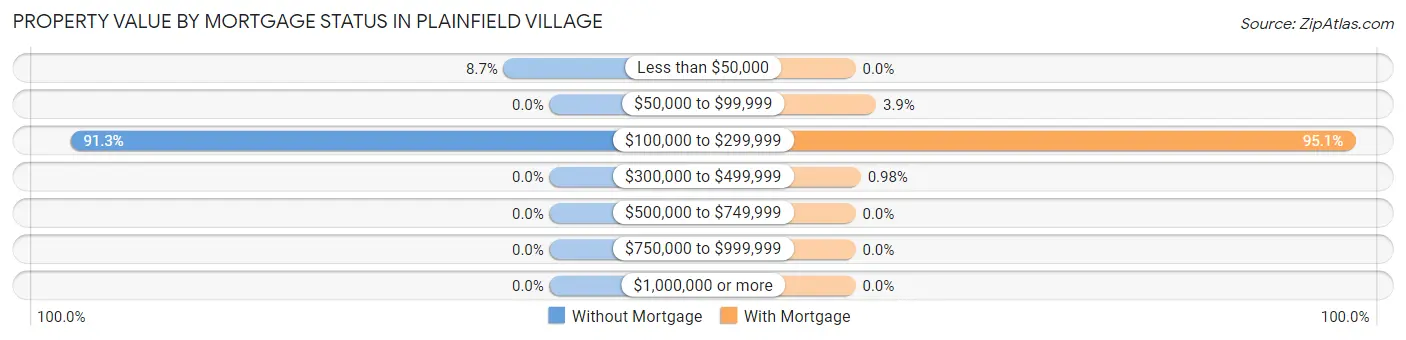Property Value by Mortgage Status in Plainfield Village
