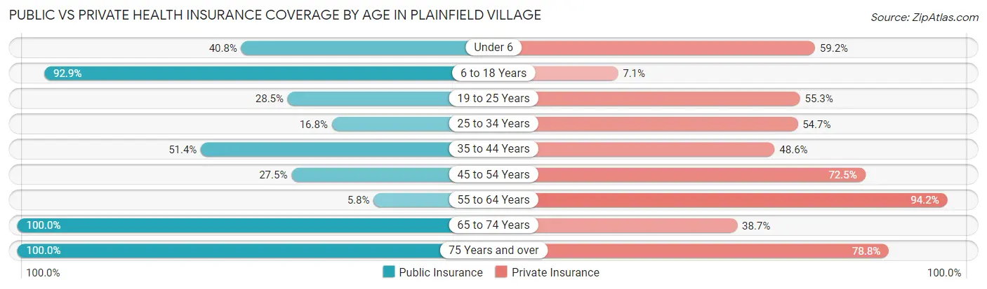 Public vs Private Health Insurance Coverage by Age in Plainfield Village