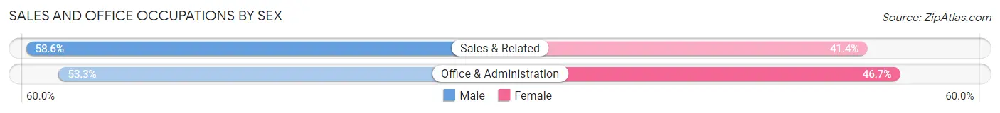 Sales and Office Occupations by Sex in Plainfield Village