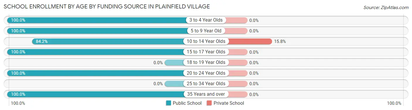 School Enrollment by Age by Funding Source in Plainfield Village