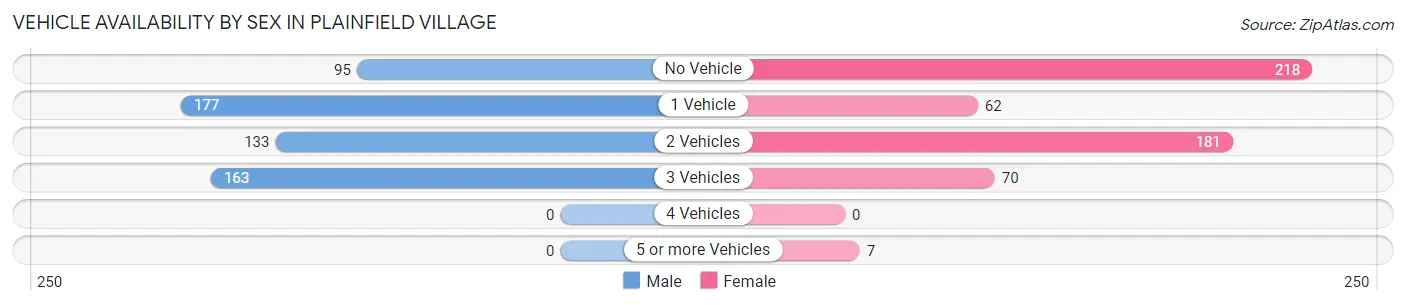 Vehicle Availability by Sex in Plainfield Village