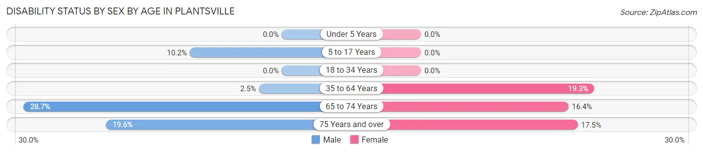Disability Status by Sex by Age in Plantsville