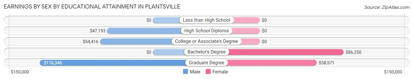 Earnings by Sex by Educational Attainment in Plantsville