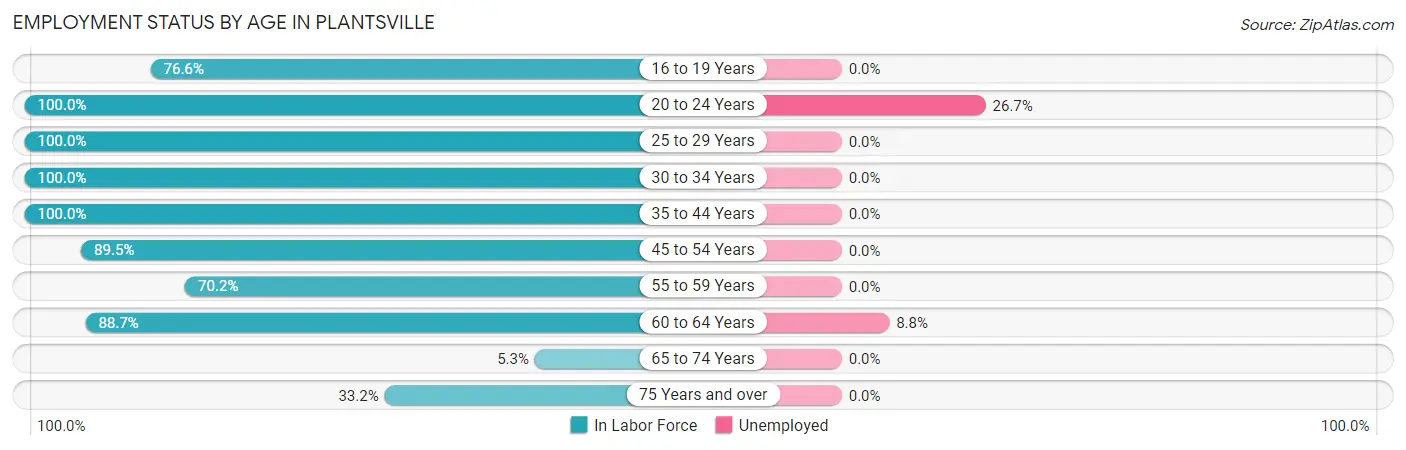 Employment Status by Age in Plantsville