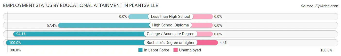 Employment Status by Educational Attainment in Plantsville