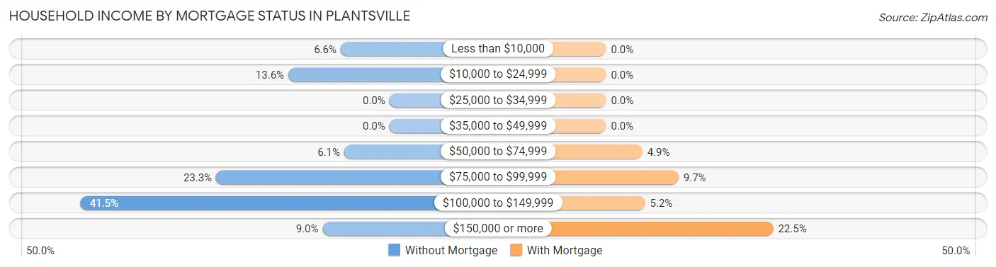 Household Income by Mortgage Status in Plantsville