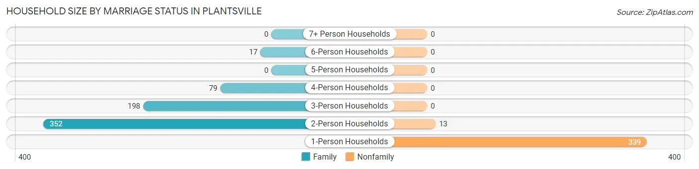 Household Size by Marriage Status in Plantsville