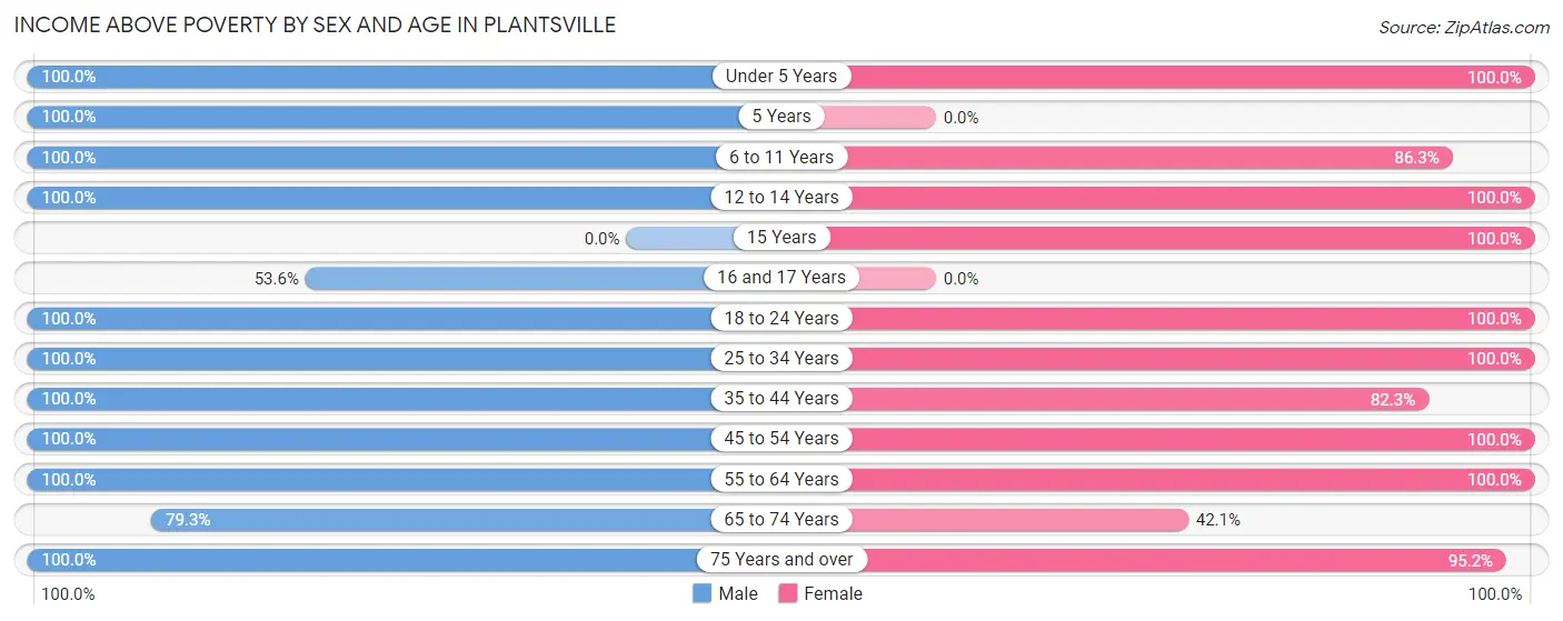 Income Above Poverty by Sex and Age in Plantsville