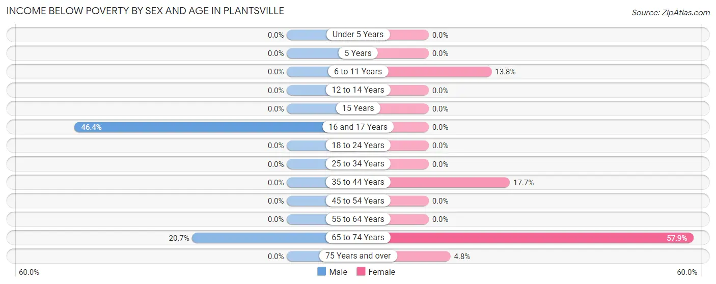 Income Below Poverty by Sex and Age in Plantsville