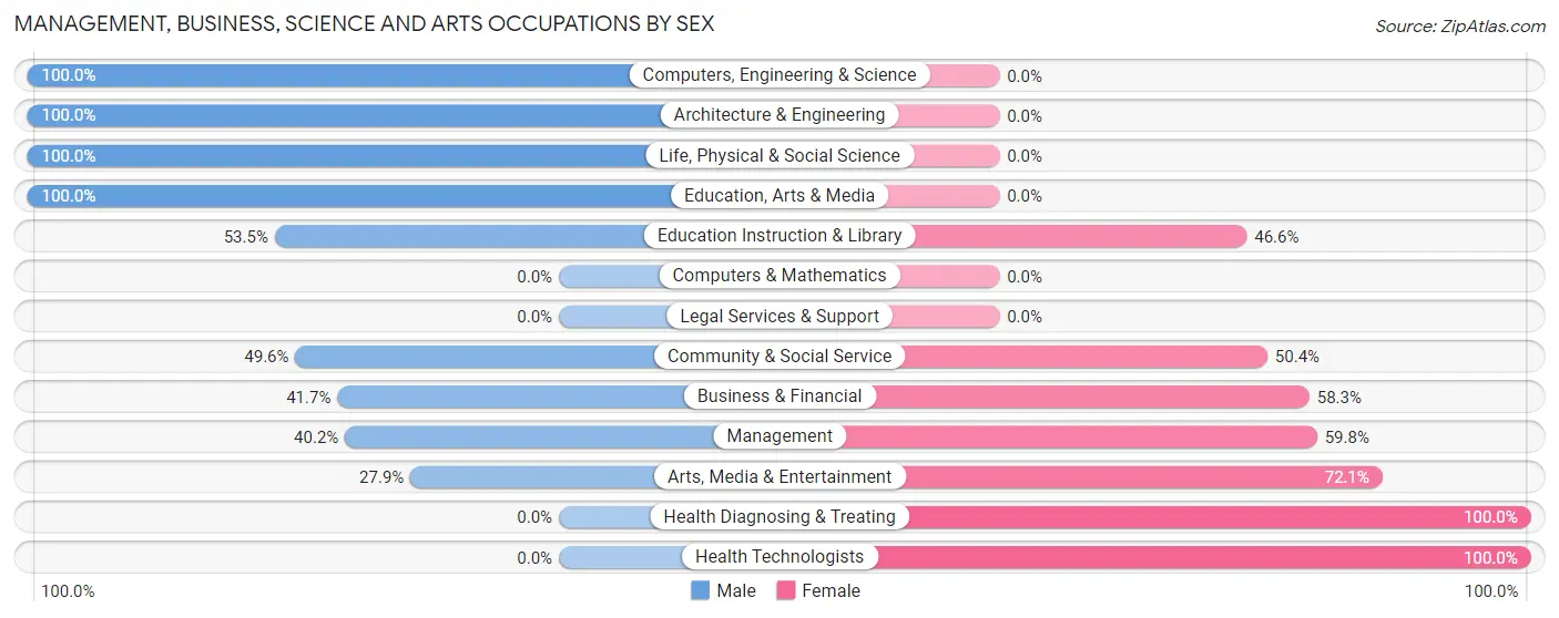 Management, Business, Science and Arts Occupations by Sex in Plantsville